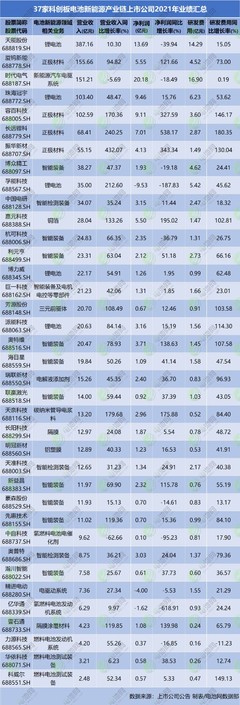 科創(chuàng)力量涌現(xiàn) 37家科創(chuàng)板電池新能源產(chǎn)業(yè)鏈上市公司2021年業(yè)績?nèi)芭c新興能源技術(shù)研發(fā)趨勢(shì)